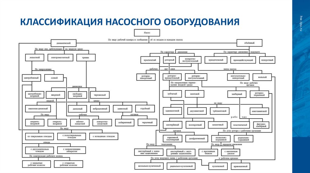 Классификация насосного оборудования