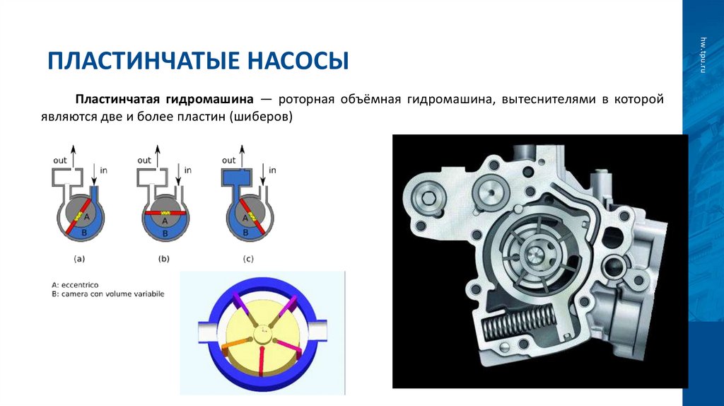 Пластинчатые насосы