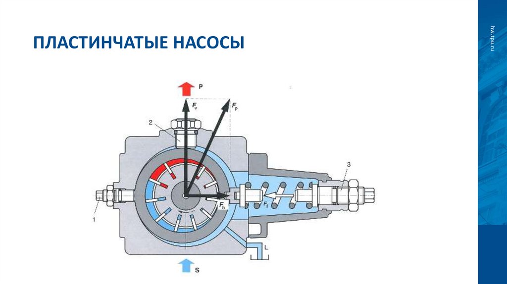 Пластинчатые насосы