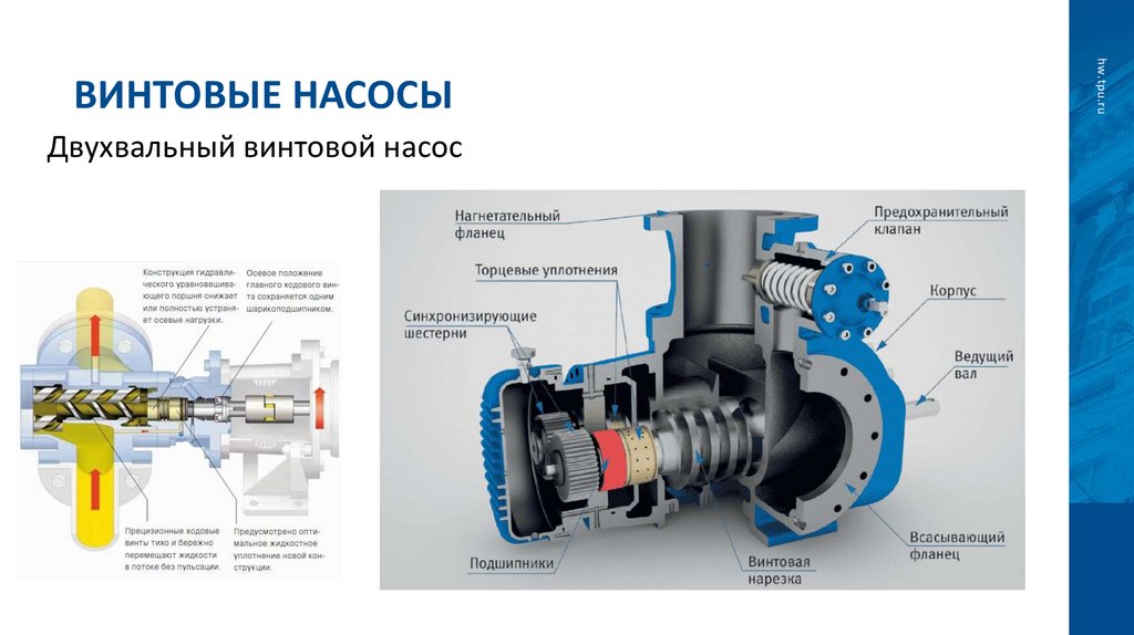 Винтовые насосы