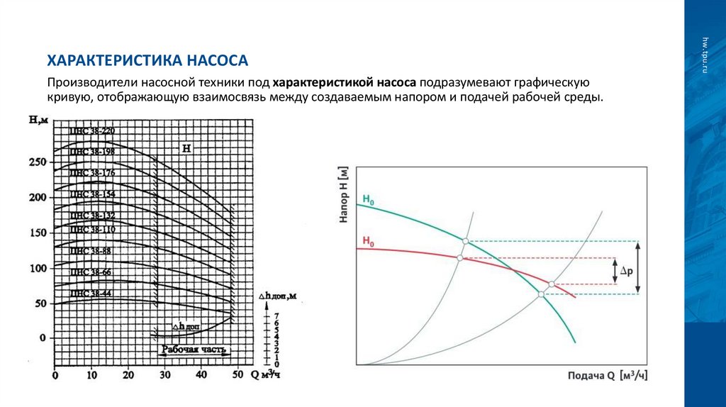 Характеристика насоса