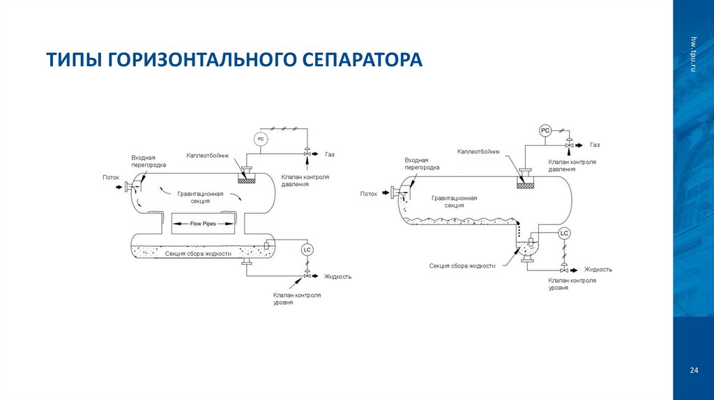 Типы горизонтального сепаратора