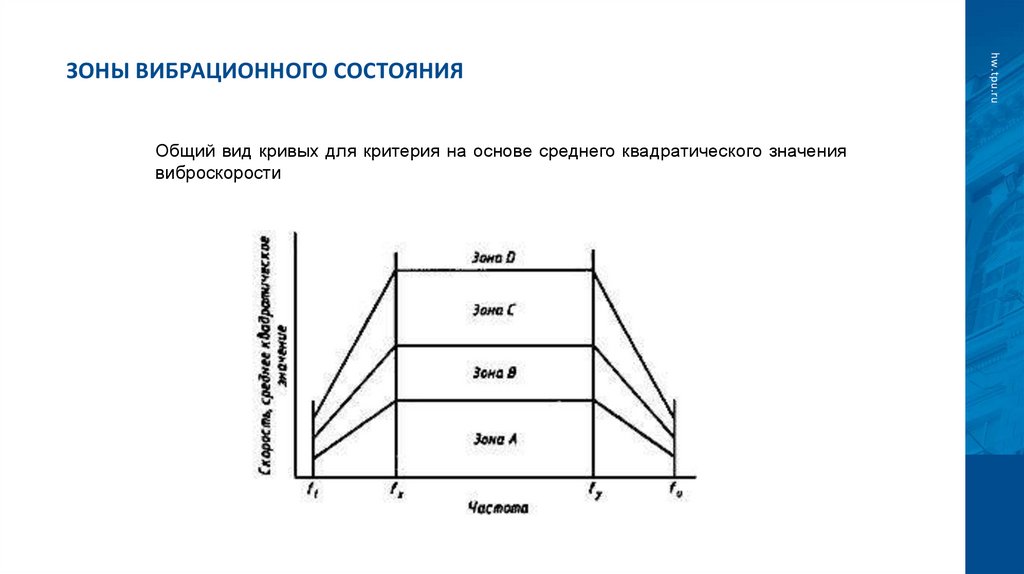Зоны вибрационного состояния