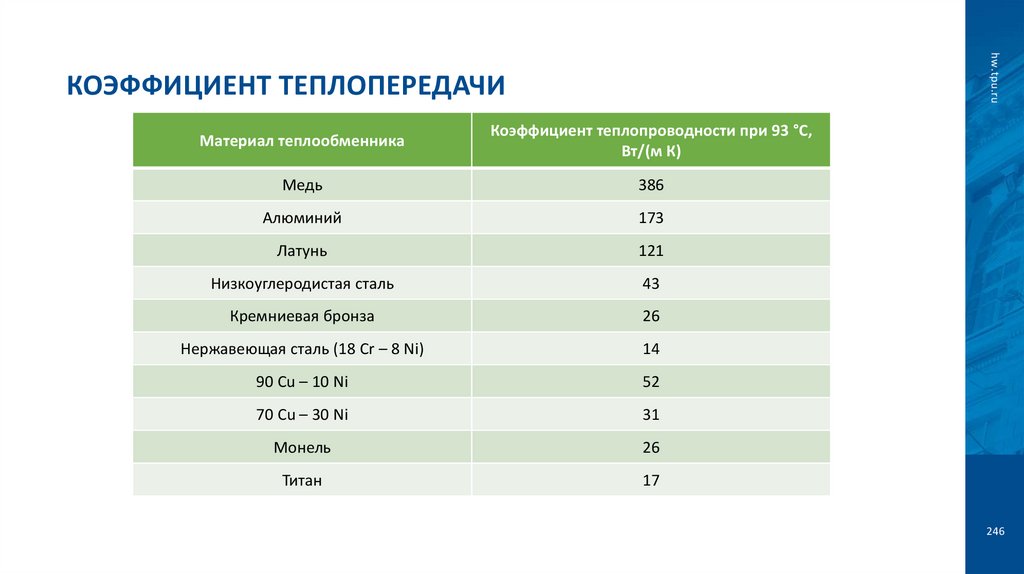 Коэффициент теплопередачи