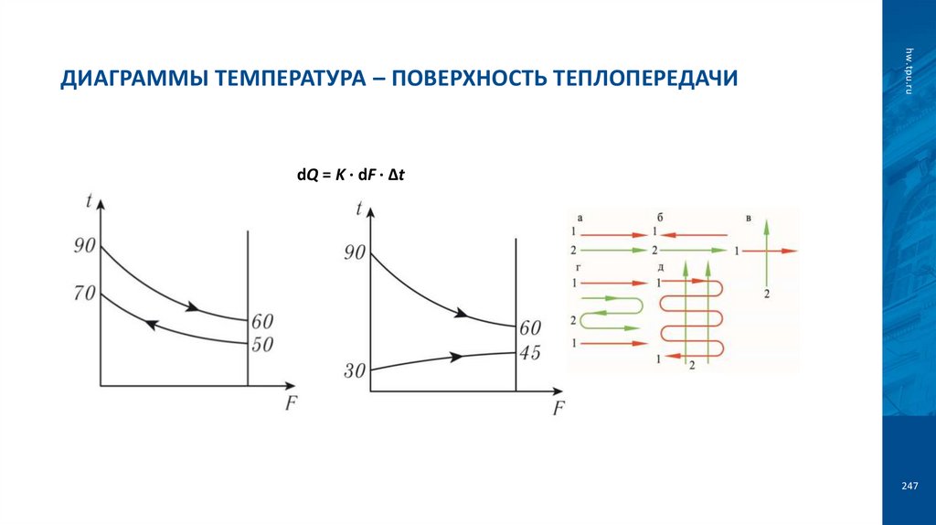 Диаграммы температура – поверхность теплопередачи