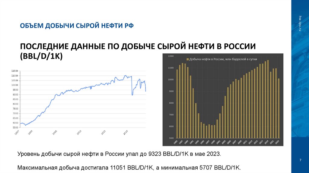 Объем добычи сырой нефти РФ