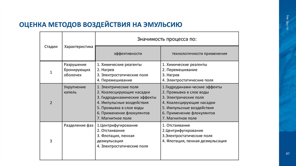 Оценка методов воздействия на эмульсию