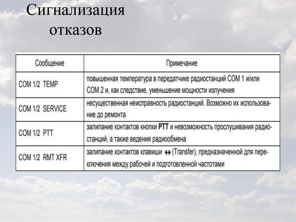 Сигнализация отказов