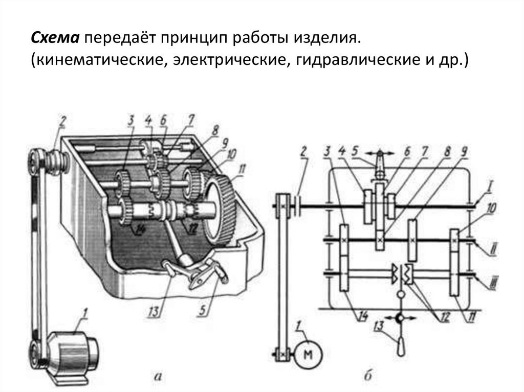 Схема передаёт принцип работы изделия. (кинематические, электрические, гидравлические и др.)