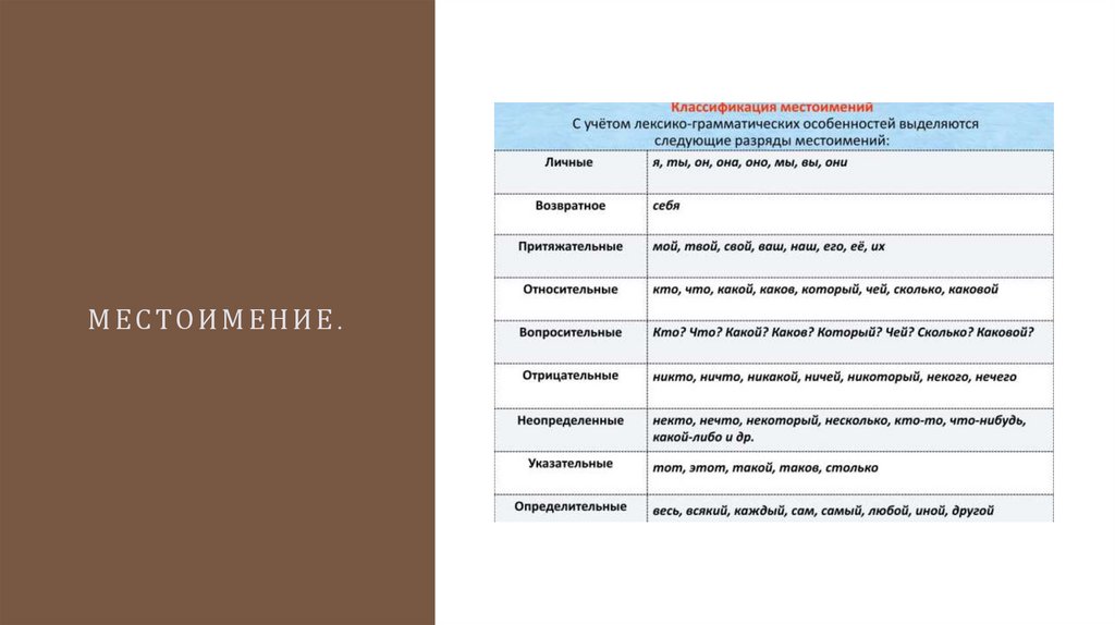 Местоимение.