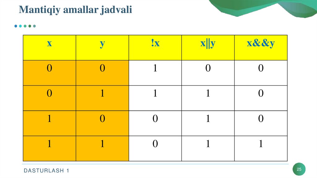 Mantiqiy amallar jadvali