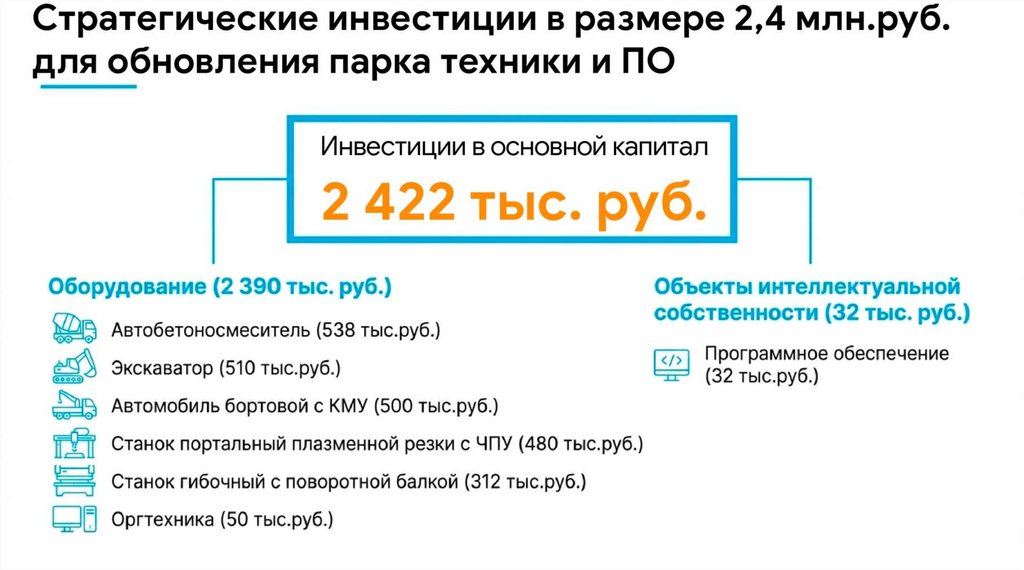 Стратегические инвестиции в размере 2,4 млн руб. для модернизации парка техники и ПО
