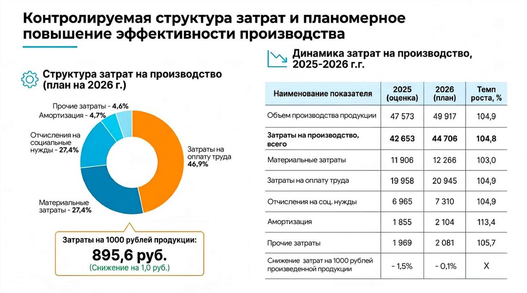 Контропируемаяструкщра затрат ипланомерное повышение эффективности производства
