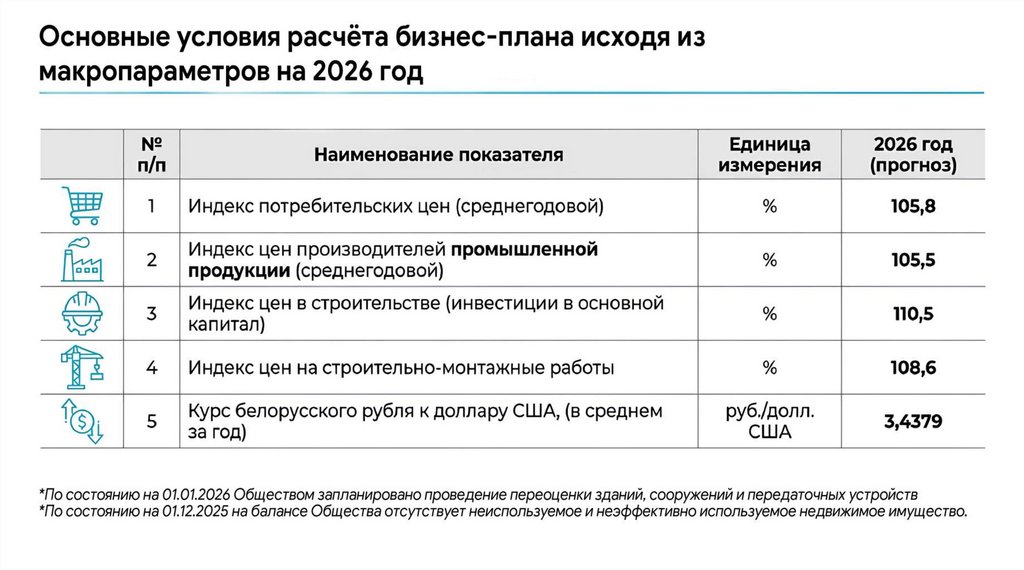 Основные условия расчёта бизнес-плана исходя из макропараметров на 2026 год