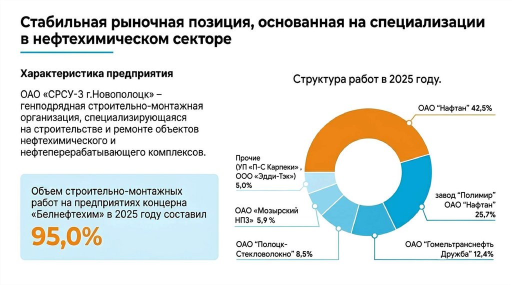 Стабипьная рыночная позиция, основанная на специапизации внефтехимическом секторе