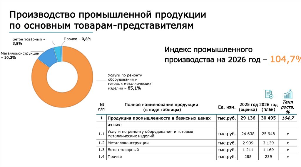 Производство промышленной продукции по основным товарам-представителям