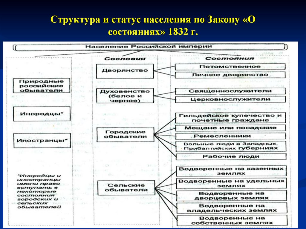 Структура и статус населения по Закону «О состояниях» 1832 г.