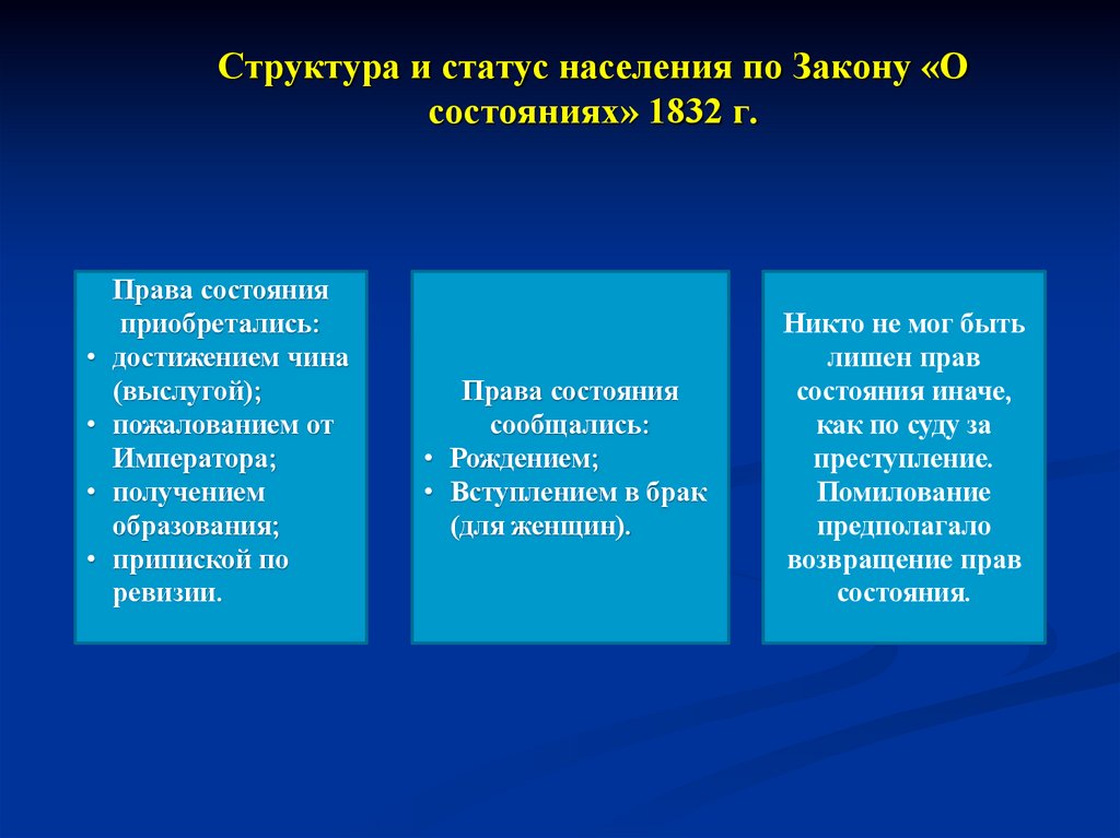 Структура и статус населения по Закону «О состояниях» 1832 г.