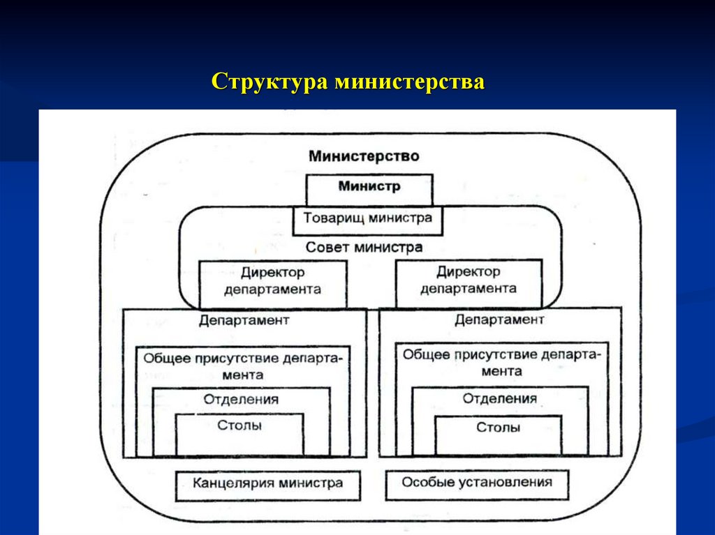 Структура министерства