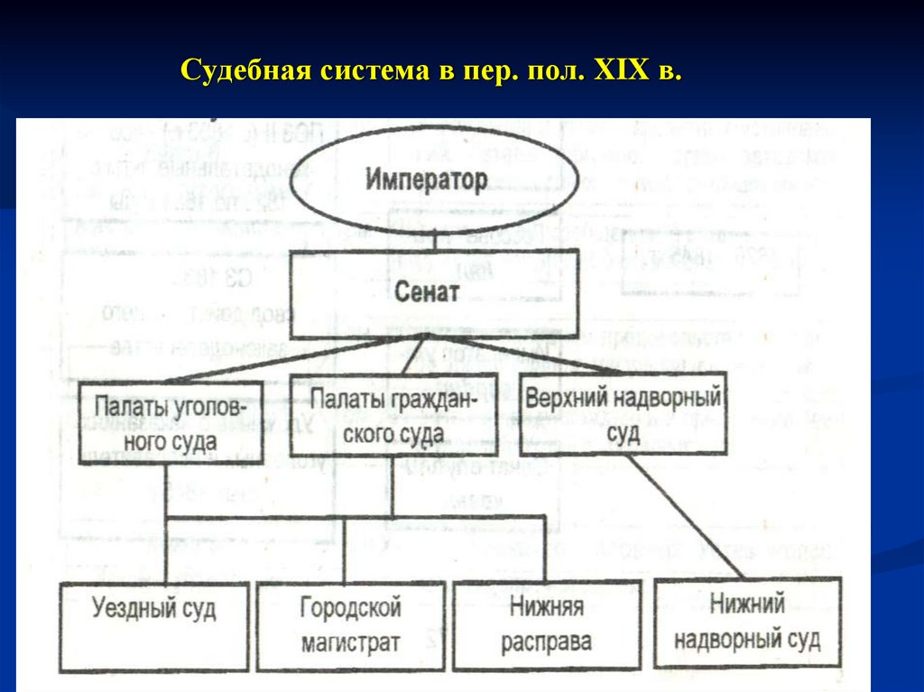 Судебная система в пер. пол. XIX в.
