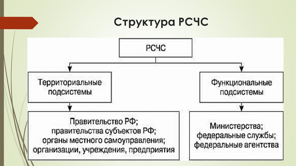 Структура РСЧС