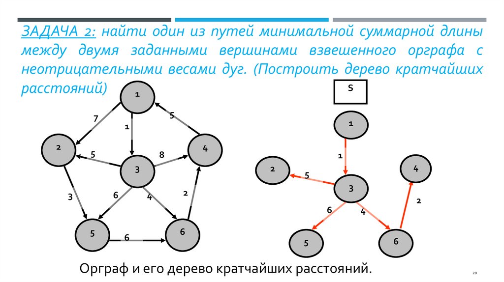 Задача 2: найти один из путей минимальной суммарной длины между двумя заданными вершинами взвешенного орграфа с