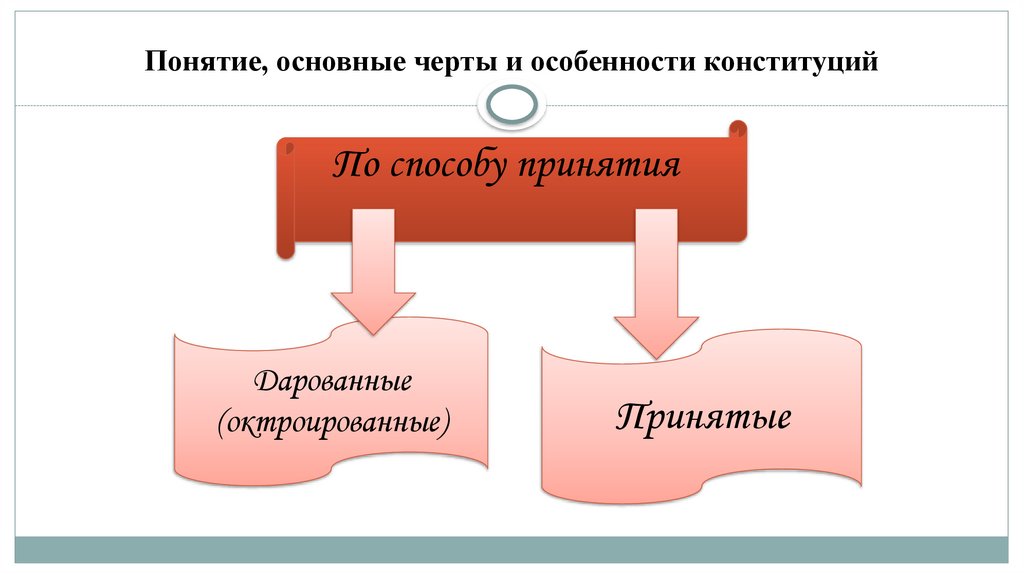 Понятие, основные черты и особенности конституций