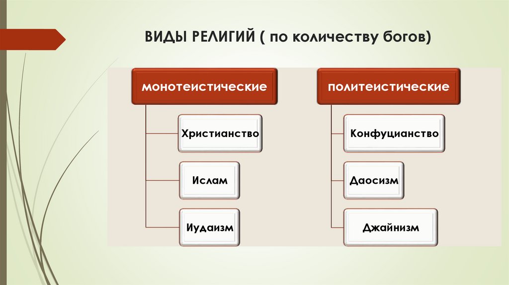 ВИДЫ РЕЛИГИЙ ( по количеству богов)