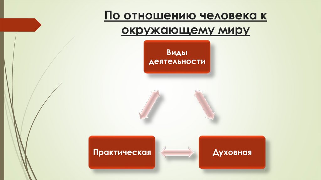 По отношению че­ловека к окружающему миру