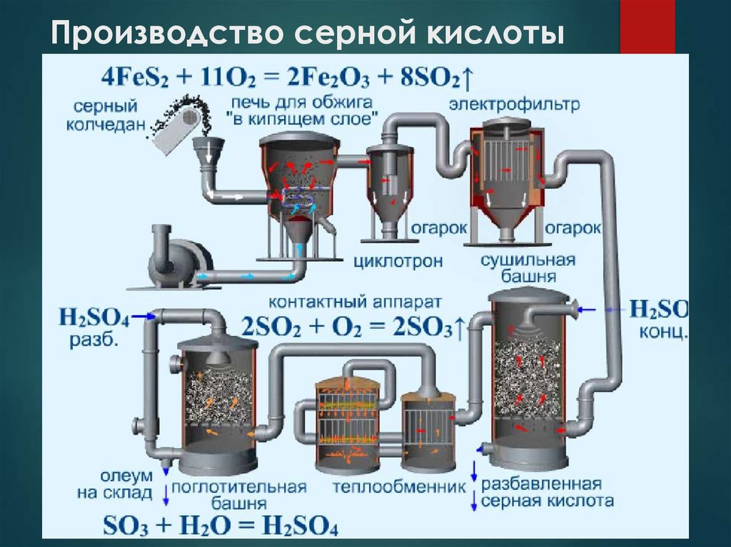 Производство серной кислоты