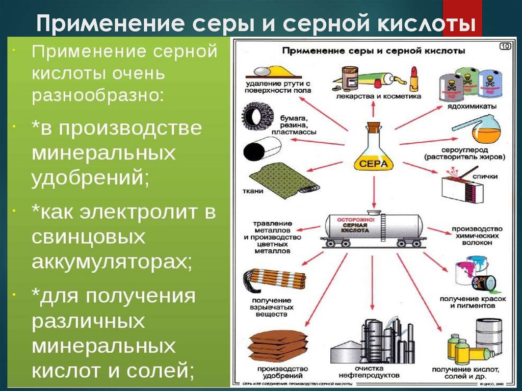 Применение серы и серной кислоты