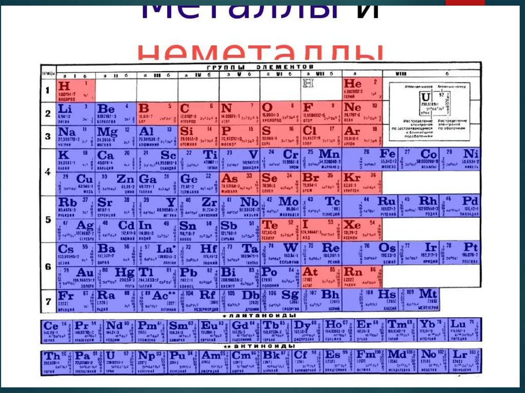 Неметаллы. Общая характеристика