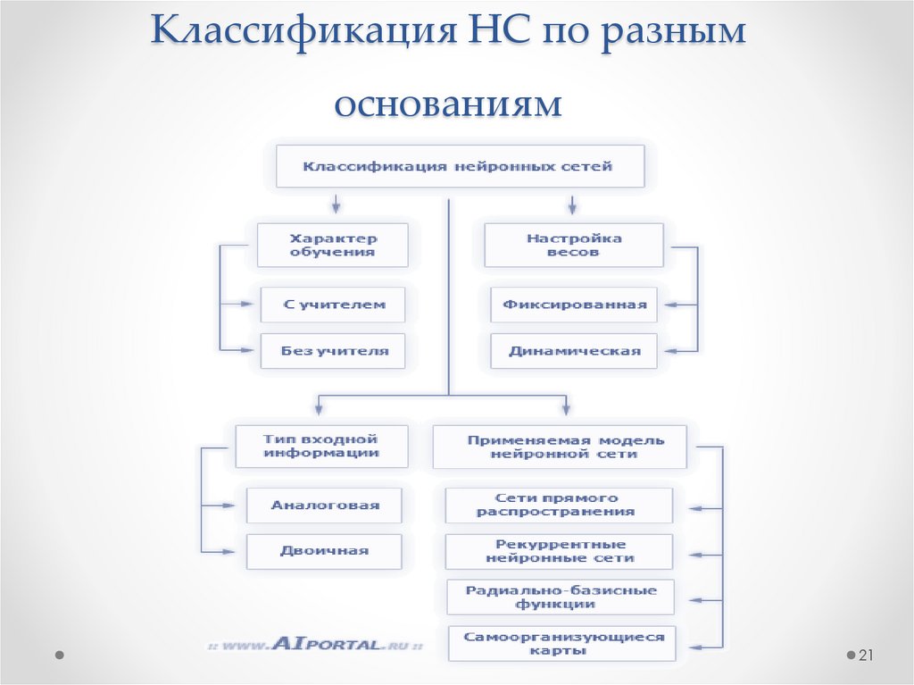 Классификация НС по разным основаниям