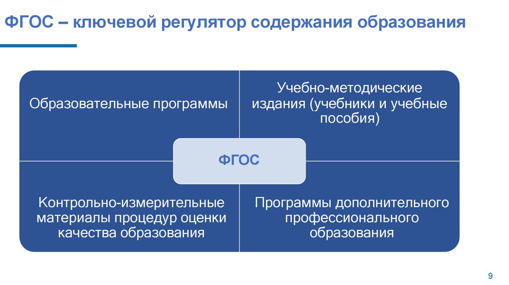 ФГОС – ключевой регулятор содержания образования