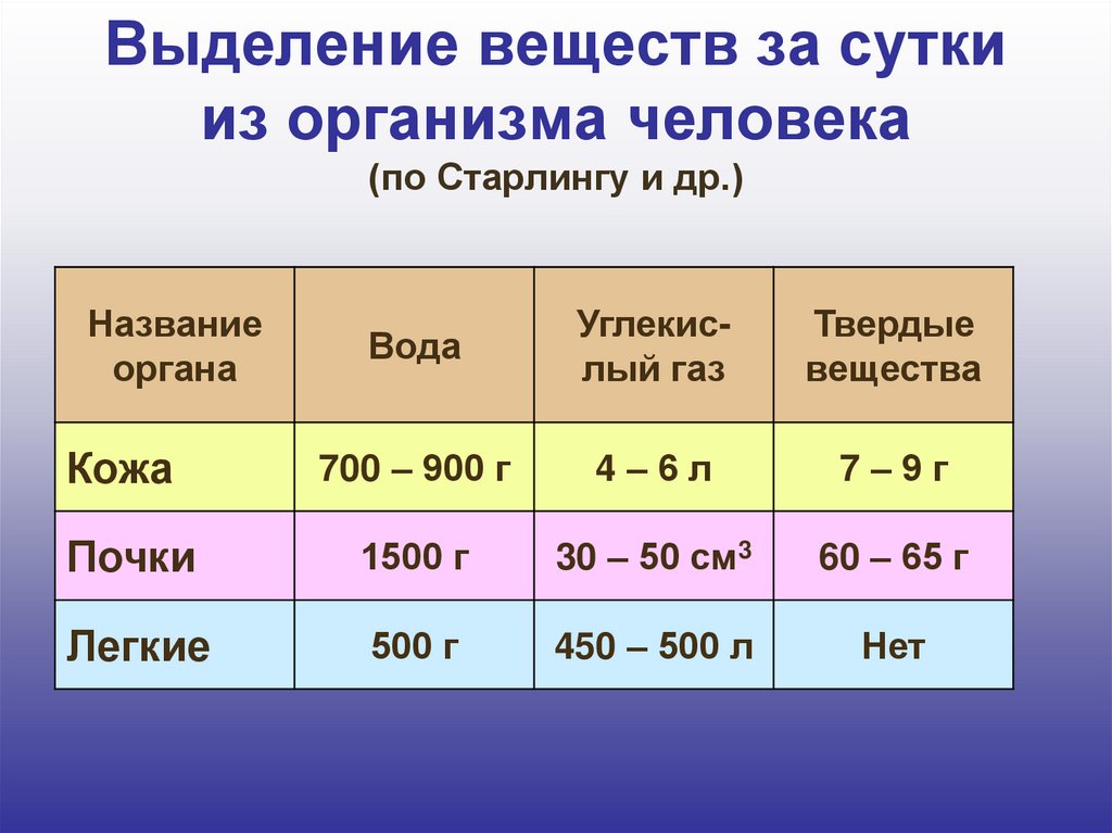 Выделение веществ за сутки из организма человека (по Старлингу и др.)