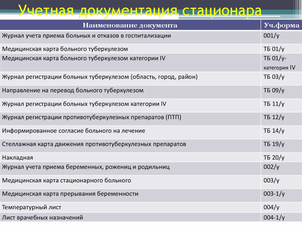 Учетная документация стационара