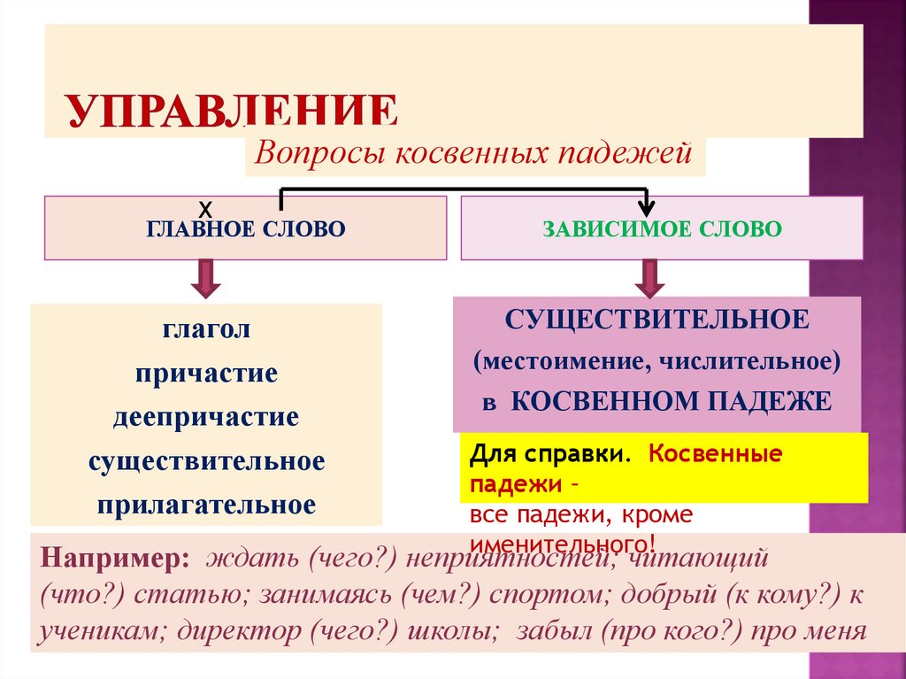 УПРАВЛЕНИЕ