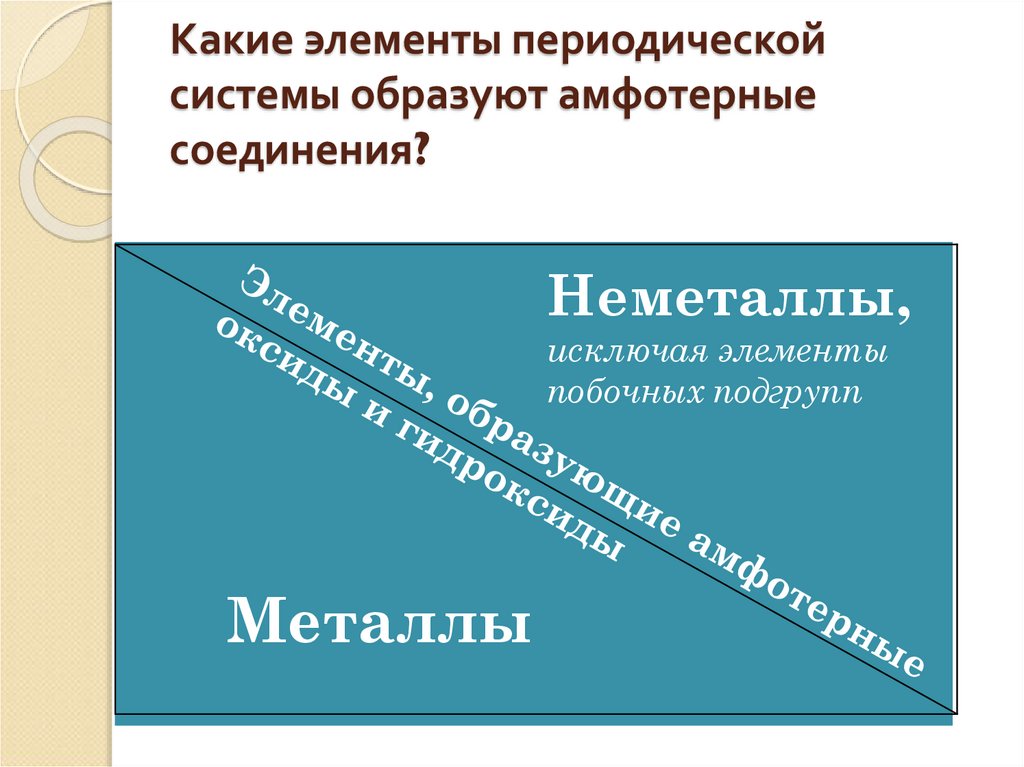 Какие элементы периодической системы образуют амфотерные соединения?