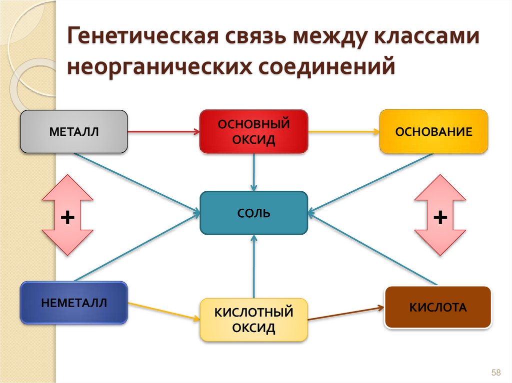 Генетическая связь между классами неорганических соединений