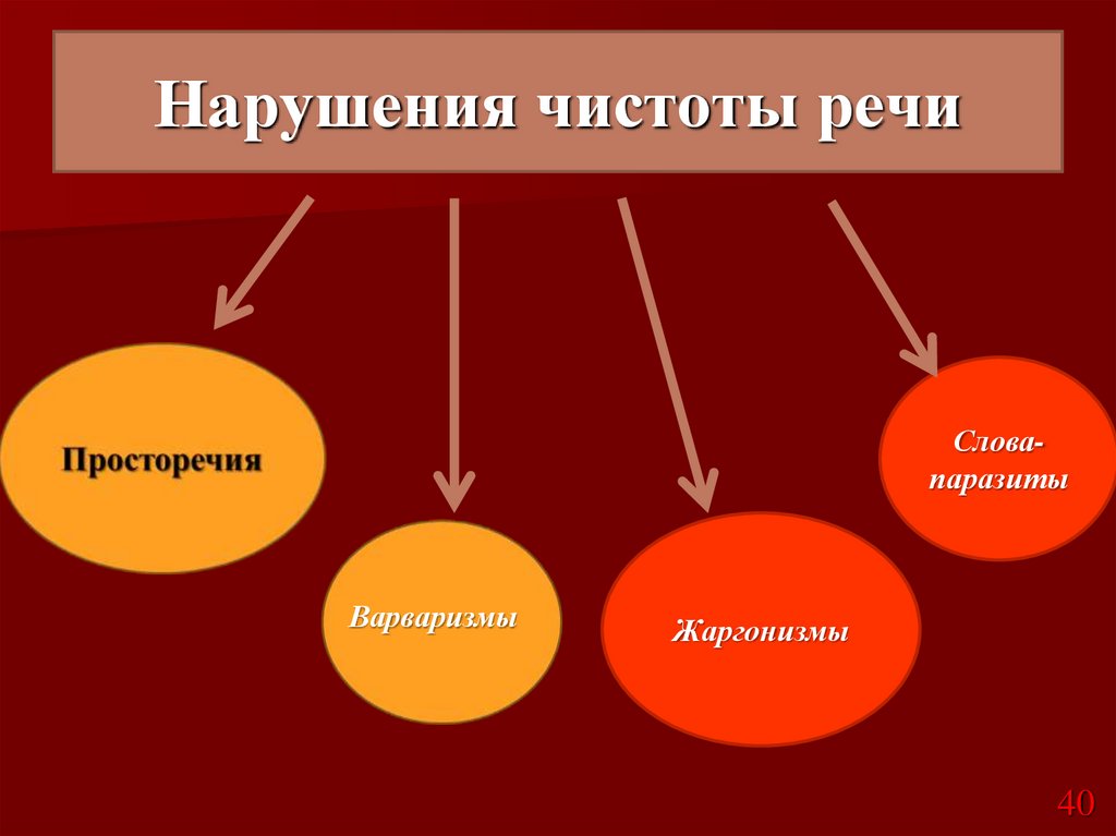 Нарушения чистоты речи