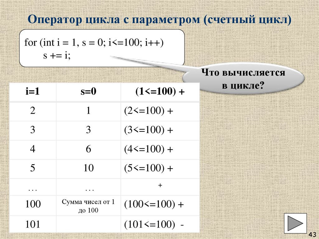 Оператор цикла с параметром (счетный цикл)