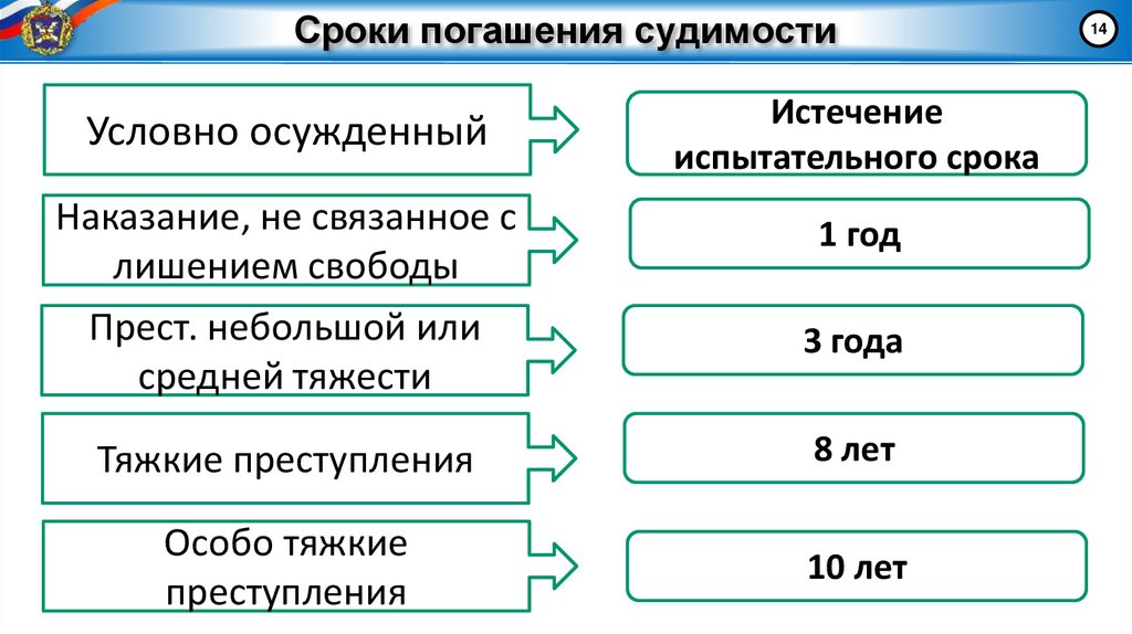 Сроки погашения судимости