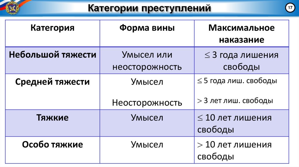 Категории преступлений