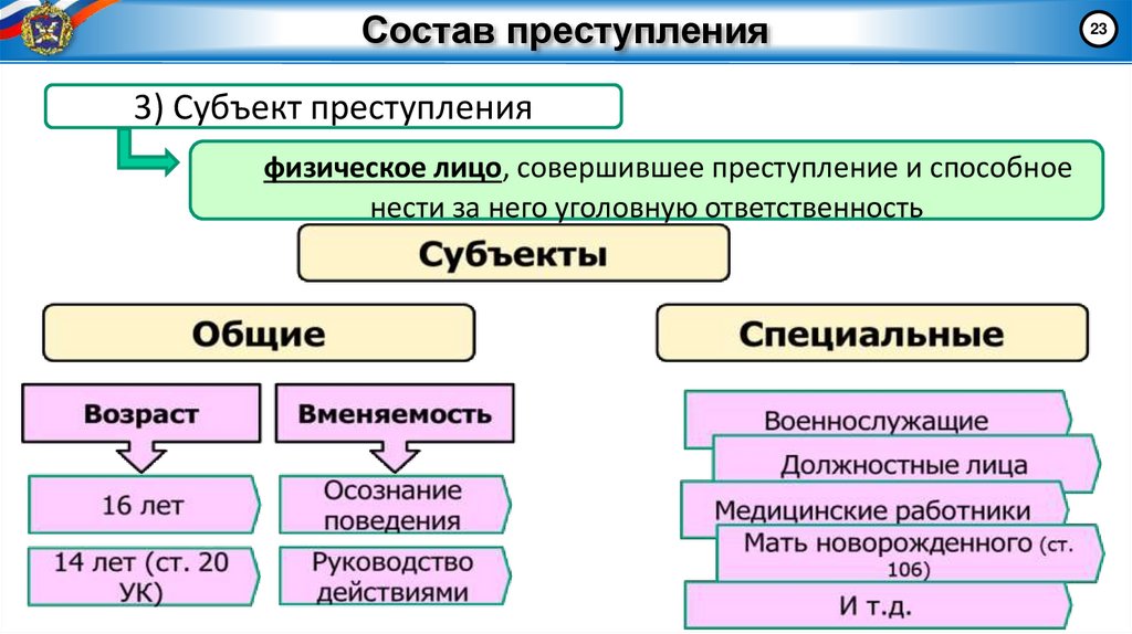 Состав преступления