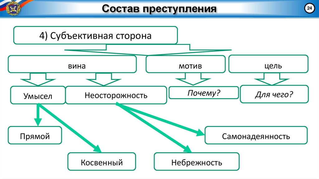 Состав преступления
