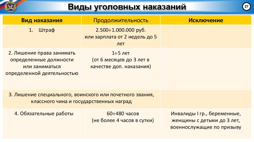 Виды уголовных наказаний