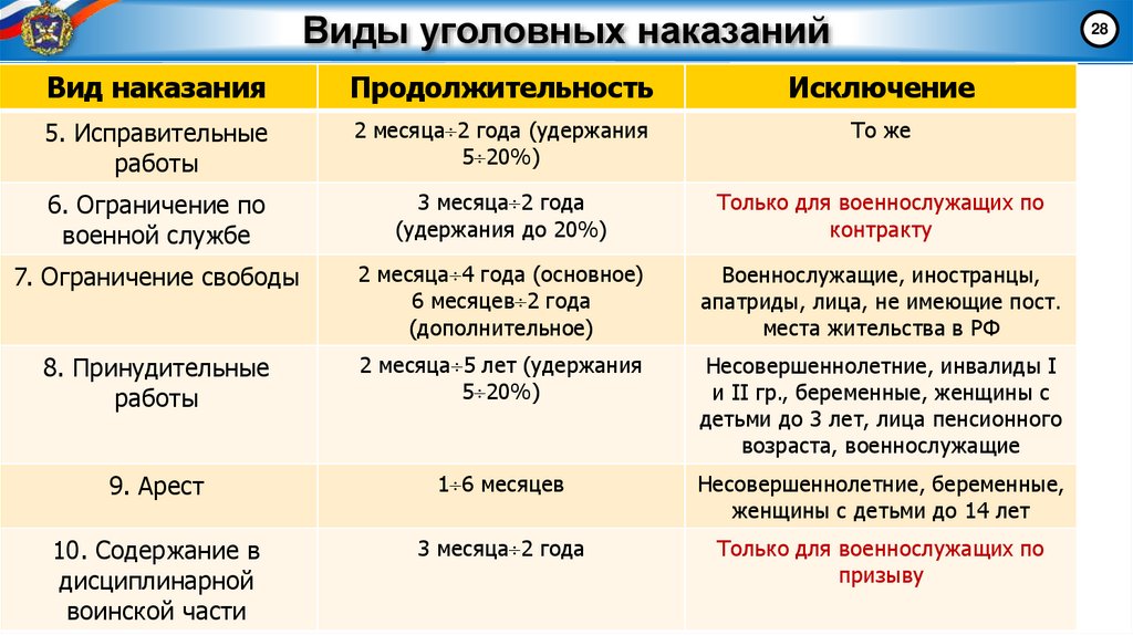 Виды уголовных наказаний