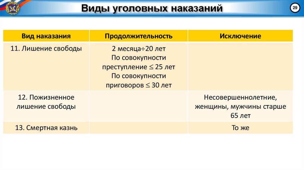 Виды уголовных наказаний