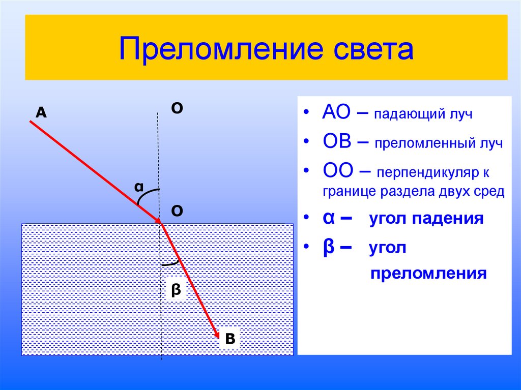 Преломление света