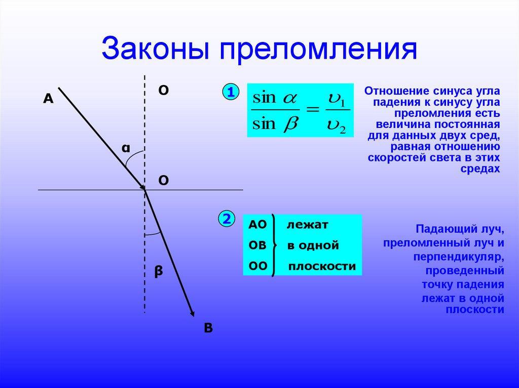 Законы преломления